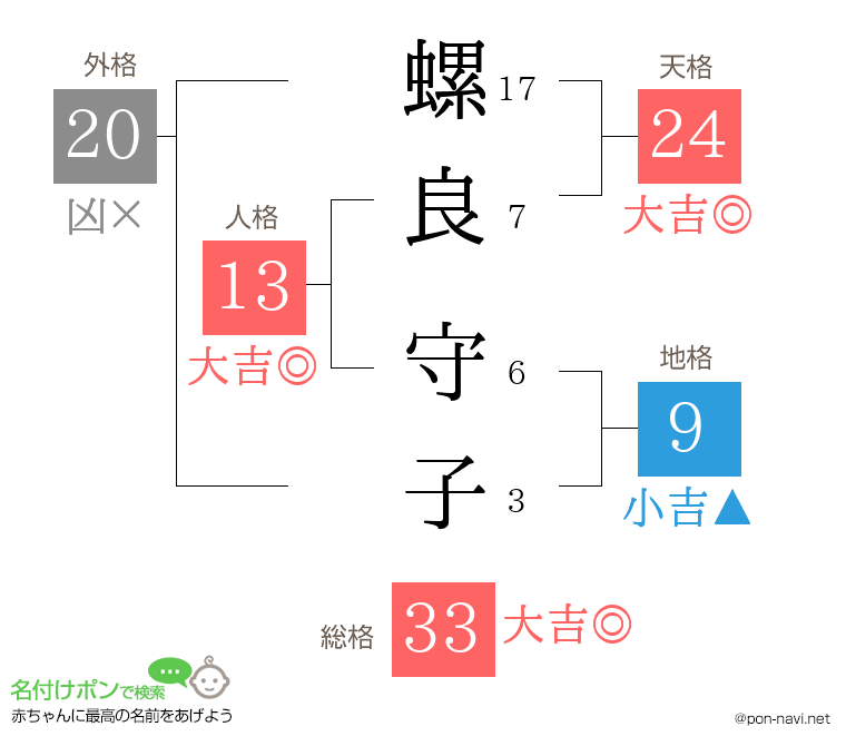 螺良 守子さんの姓名判断結果