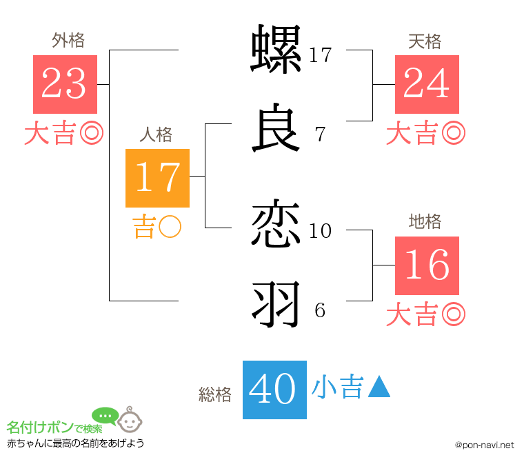 螺良 恋羽さんの姓名判断結果