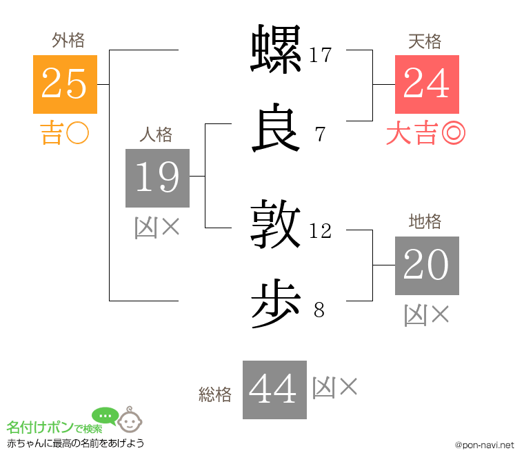 螺良 敦歩さんの姓名判断結果
