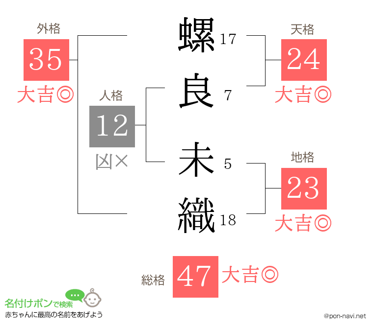 螺良 未織さんの姓名判断結果