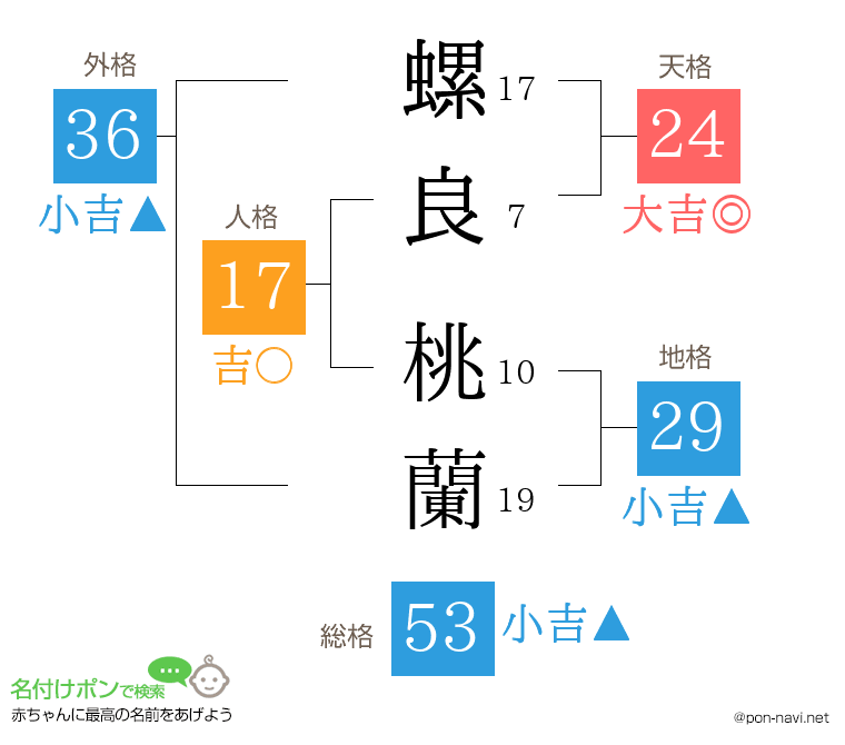 螺良 桃蘭さんの姓名判断結果