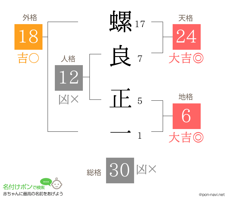 螺良 正一さんの姓名判断結果