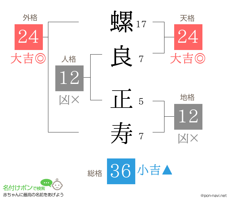 螺良 正寿さんの姓名判断結果
