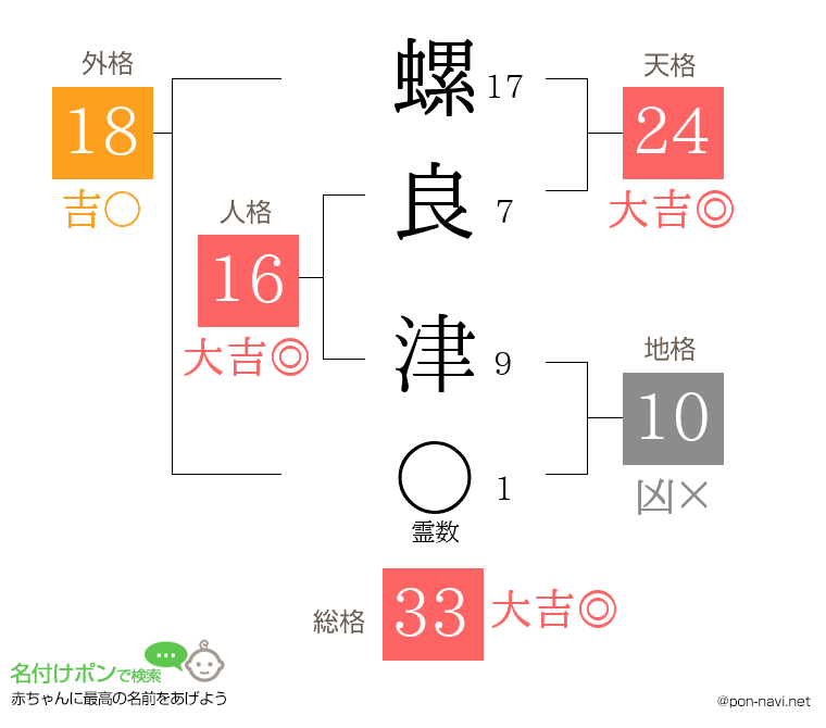 螺良 津さんの姓名判断結果