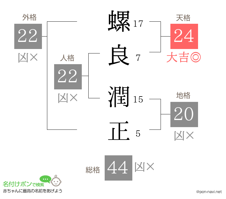 螺良 潤正さんの姓名判断結果