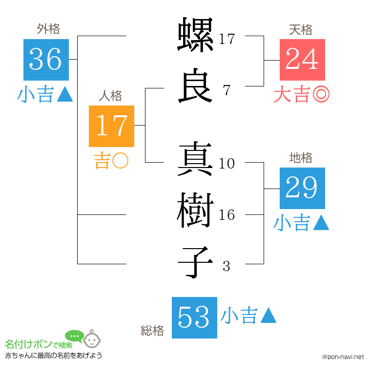 螺良 真樹子さんの姓名判断結果