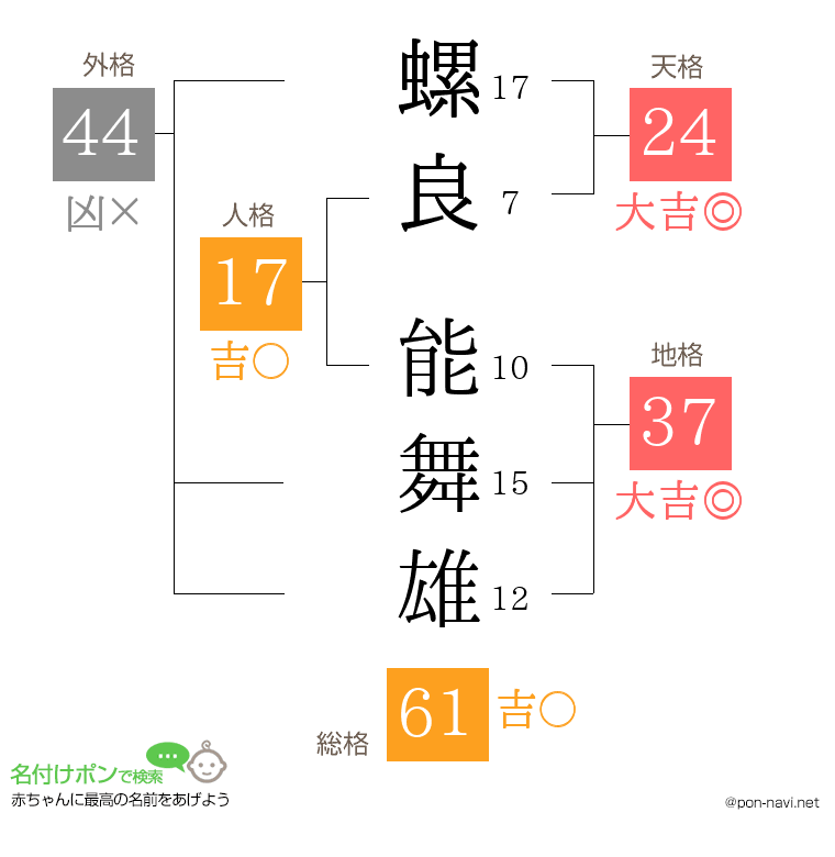 螺良 能舞雄さんの姓名判断結果