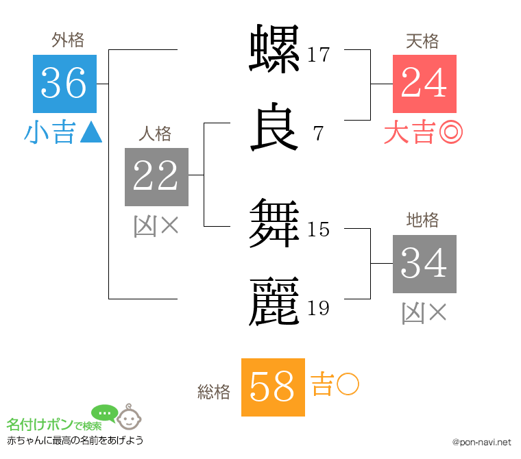 螺良 舞麗さんの姓名判断結果