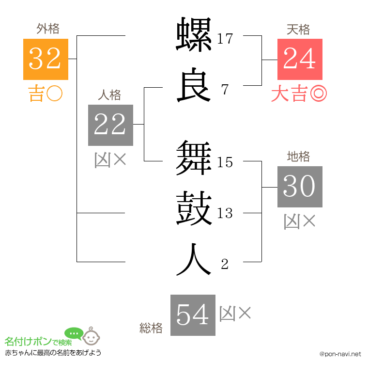 螺良 舞鼓人さんの姓名判断結果