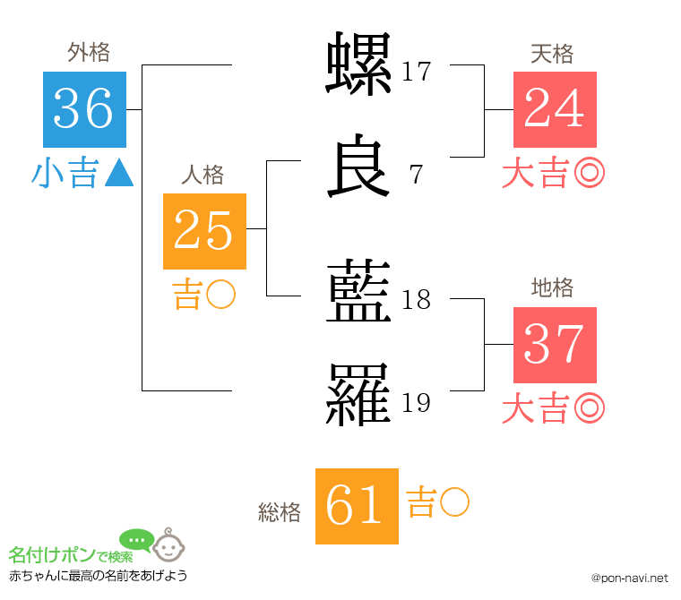 螺良 藍羅さんの姓名判断結果