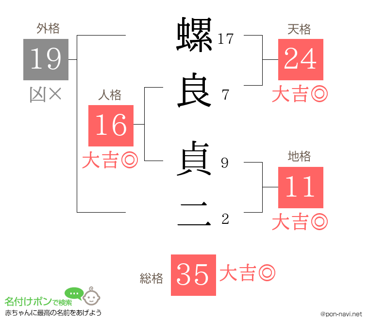 螺良 貞二さんの姓名判断結果