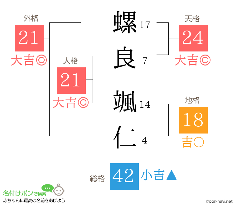 螺良 颯仁さんの姓名判断結果
