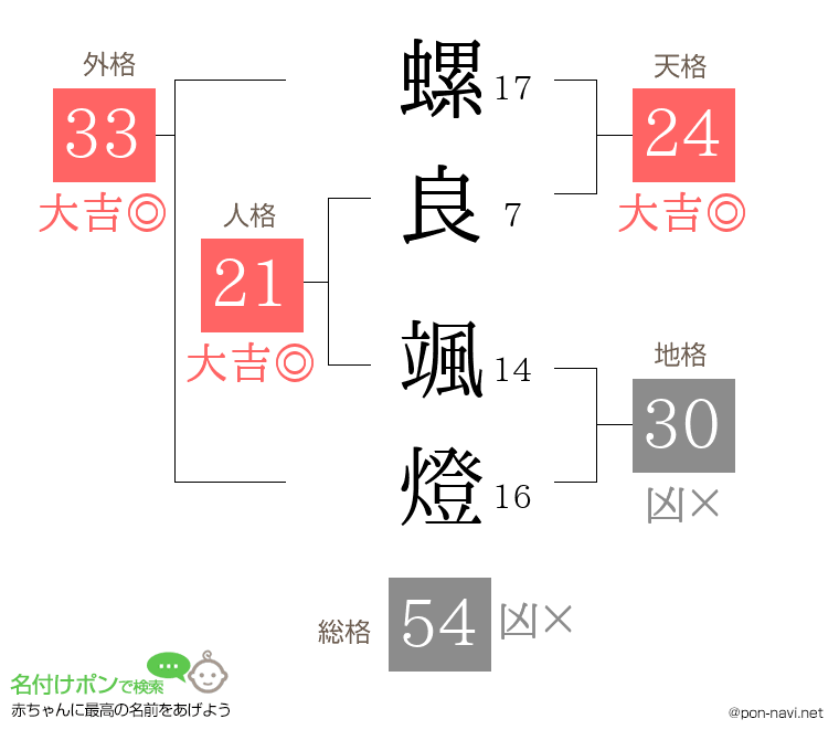 螺良 颯燈さんの姓名判断結果