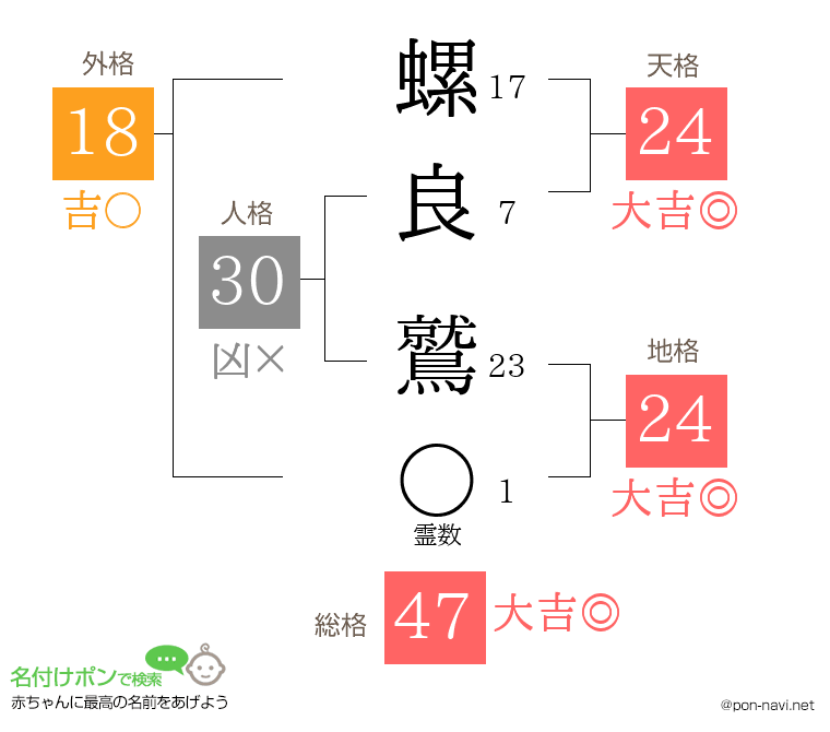 螺良 鷲さんの姓名判断結果
