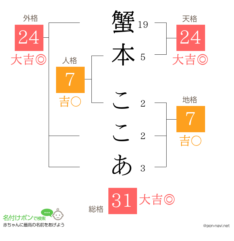 蟹本 ここあさんの姓名判断結果