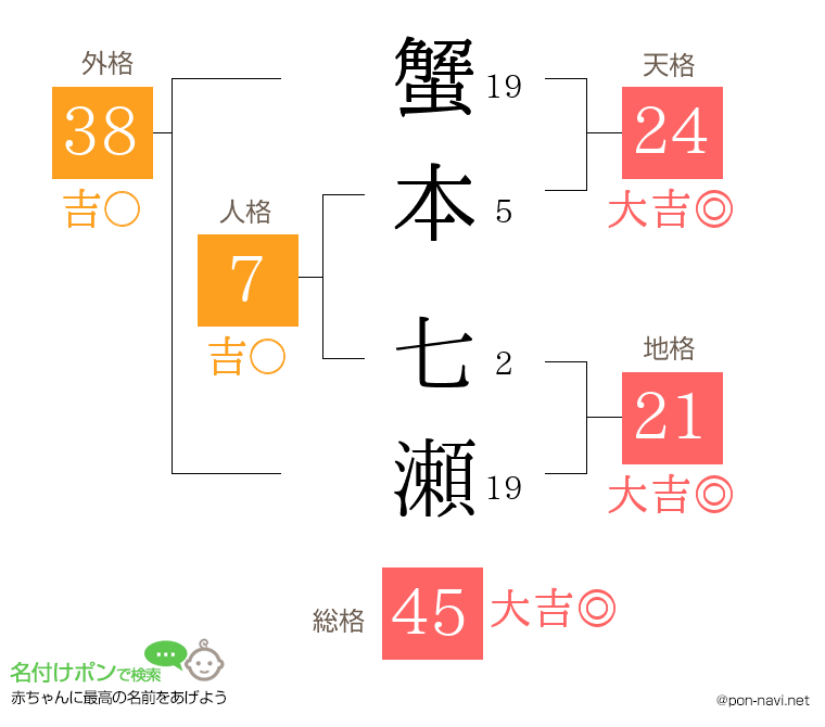 蟹本 七瀬さんの姓名判断結果
