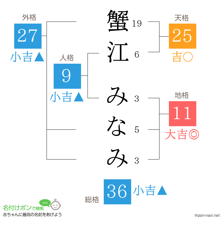 蟹江 みなみさんの姓名判断結果