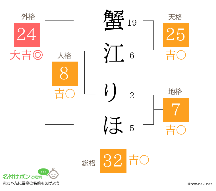 蟹江 りほさんの姓名判断結果