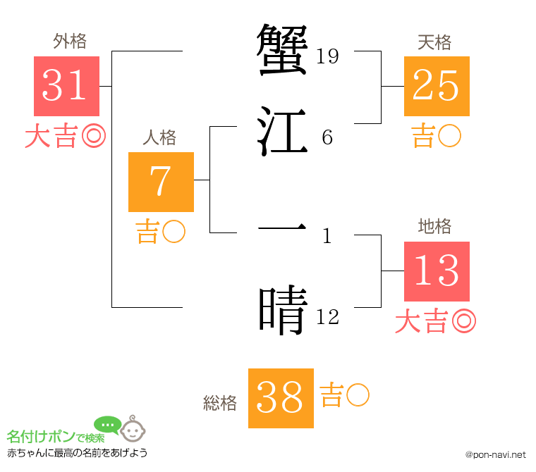 蟹江 一晴さんの姓名判断結果