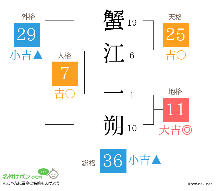 蟹江 一朔さんの姓名判断結果
