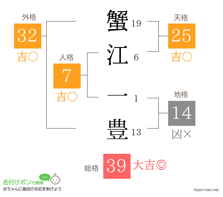 蟹江 一豊さんの姓名判断結果