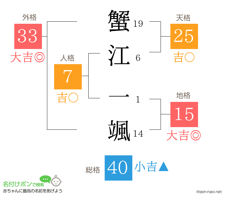 蟹江 一颯さんの姓名判断結果