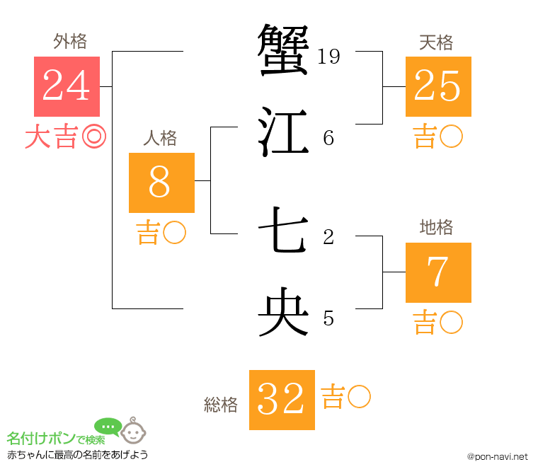 蟹江 七央さんの姓名判断結果