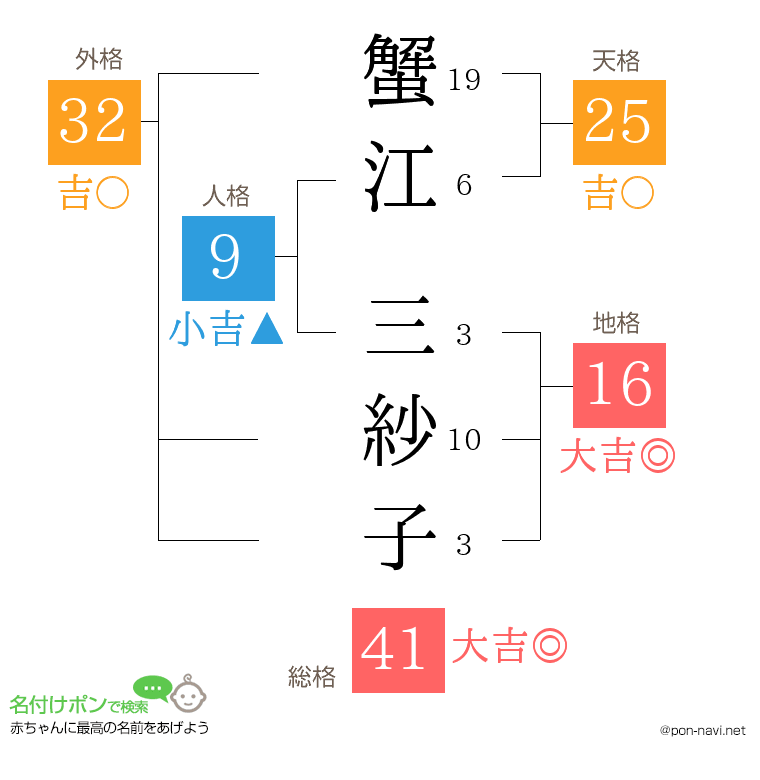 蟹江 三紗子さんの姓名判断結果