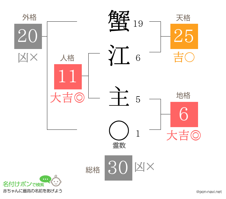 蟹江 主さんの姓名判断結果