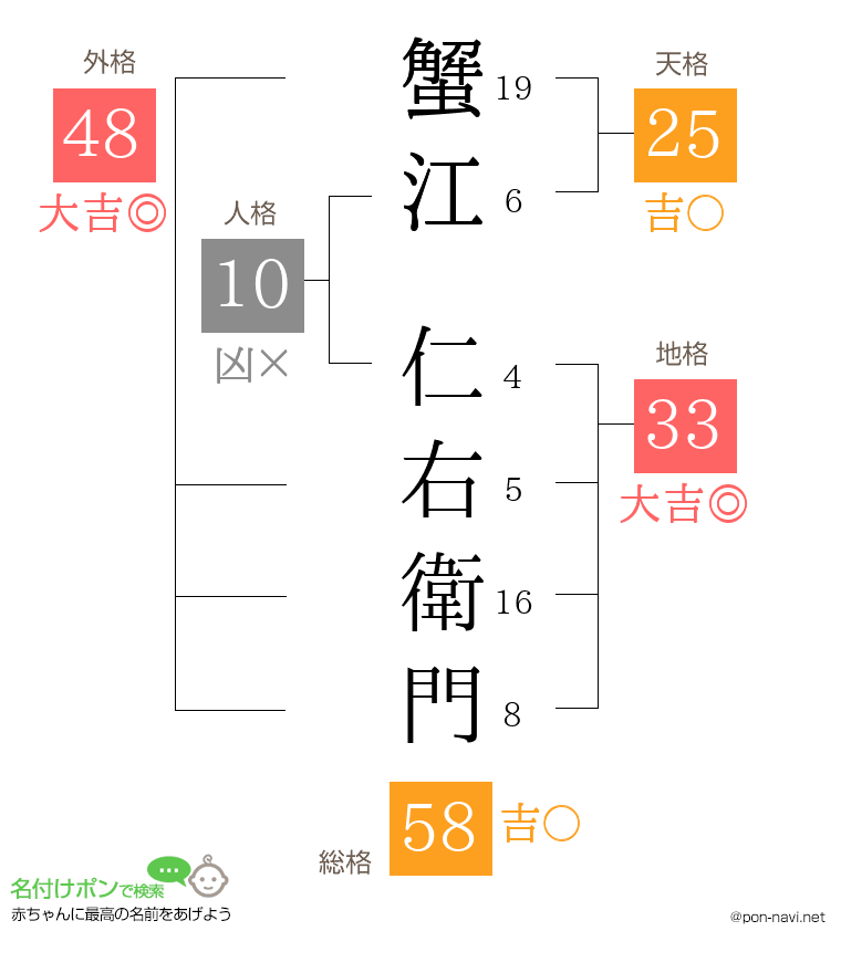 蟹江 仁右衛門さんの姓名判断結果