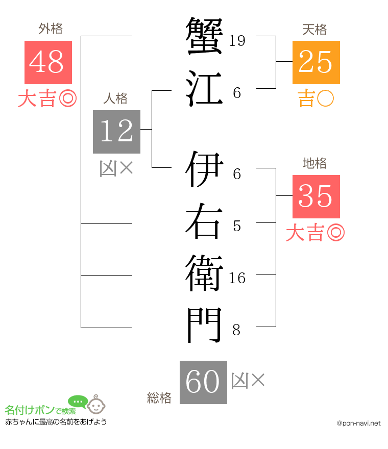 蟹江 伊右衛門さんの姓名判断結果