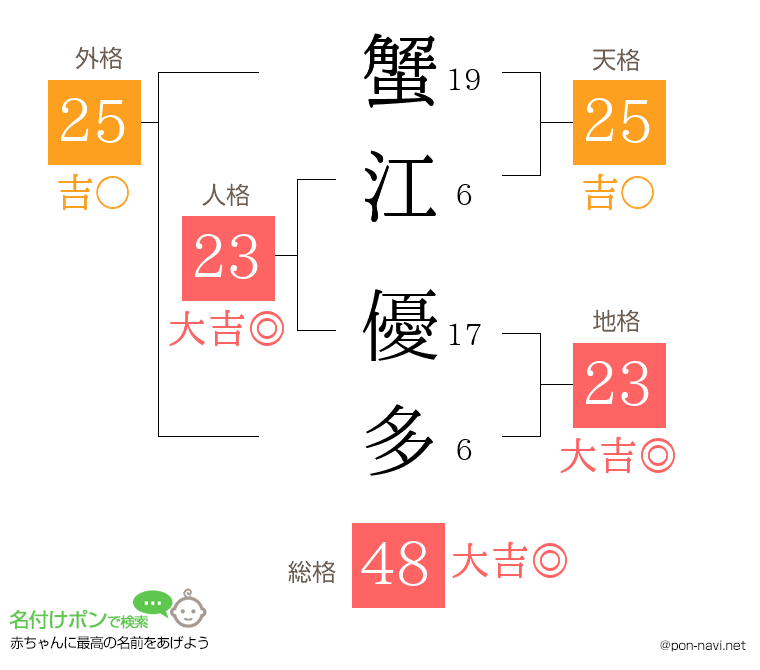 蟹江 優多さんの姓名判断結果