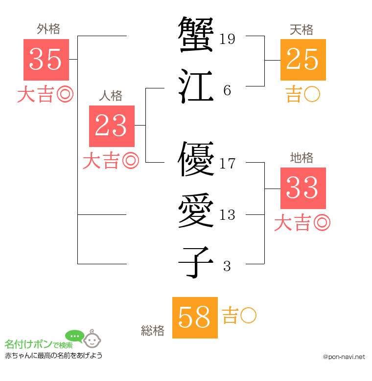 蟹江 優愛子さんの姓名判断結果