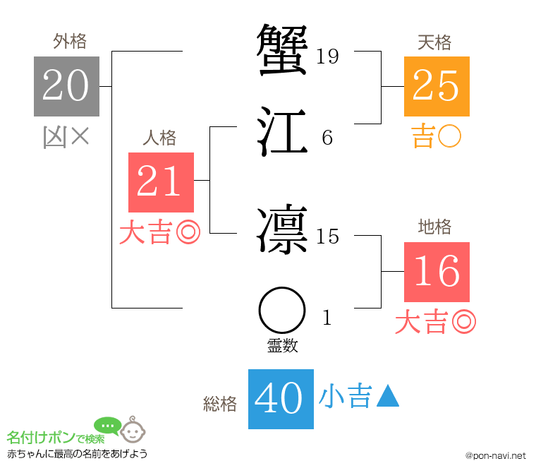 蟹江 凛さんの姓名判断結果