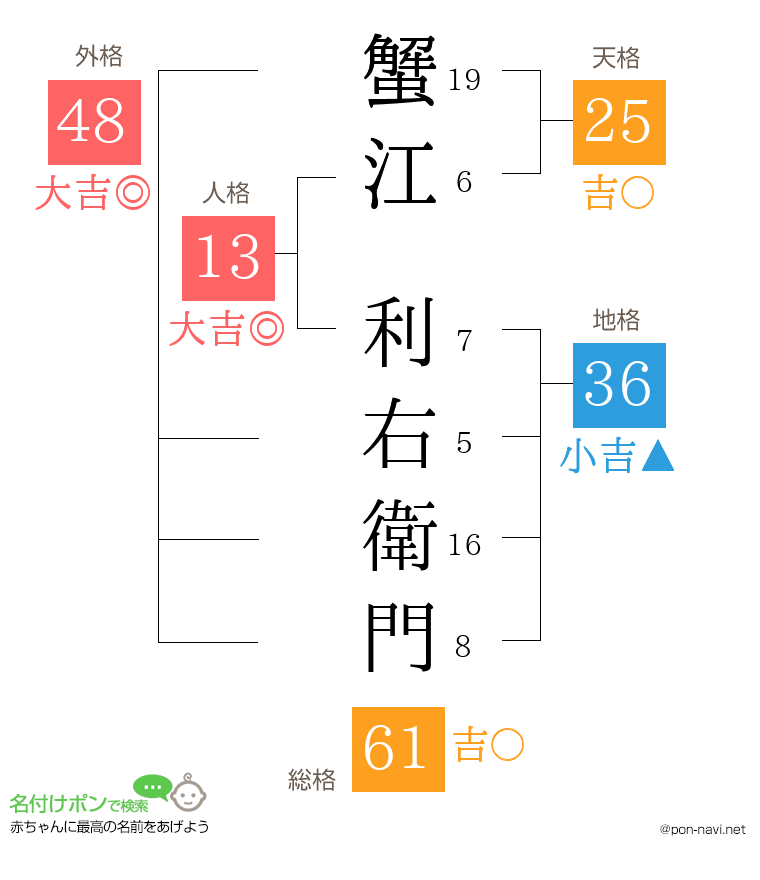 蟹江 利右衛門さんの姓名判断結果