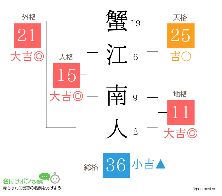 蟹江 南人さんの姓名判断結果