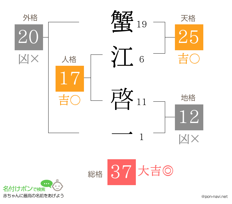 蟹江 啓一さんの姓名判断結果