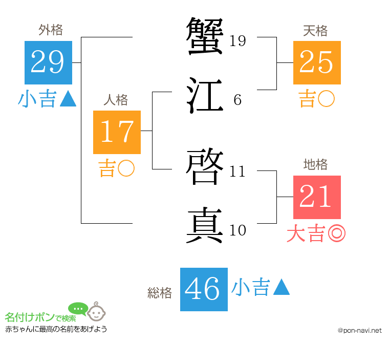 蟹江 啓真さんの姓名判断結果