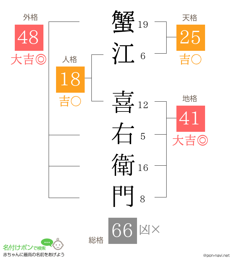 蟹江 喜右衛門さんの姓名判断結果