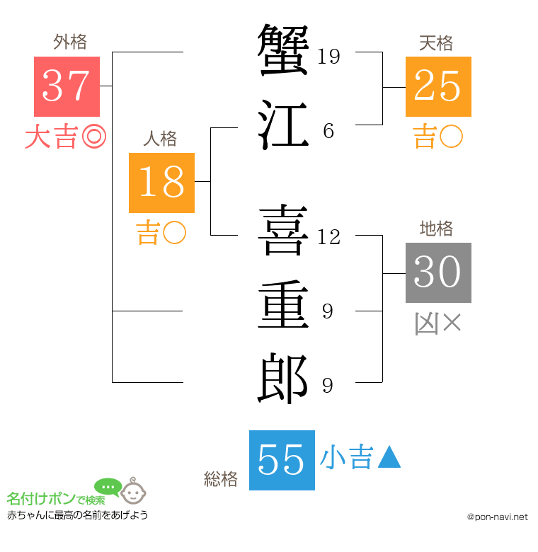 蟹江 喜重郎さんの姓名判断結果