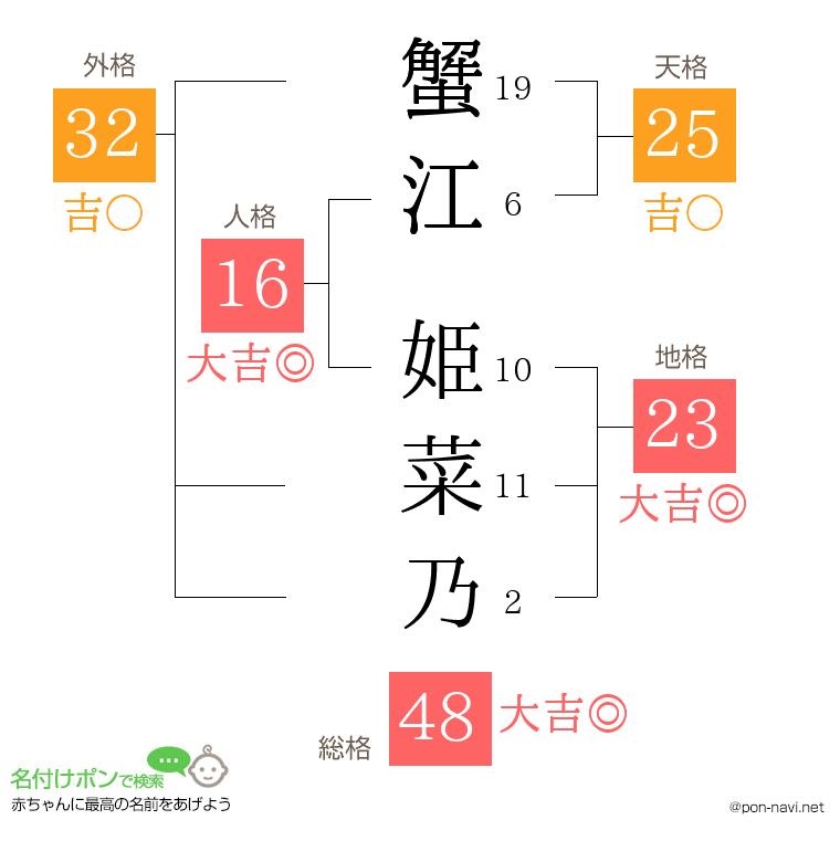 蟹江 姫菜乃さんの姓名判断結果