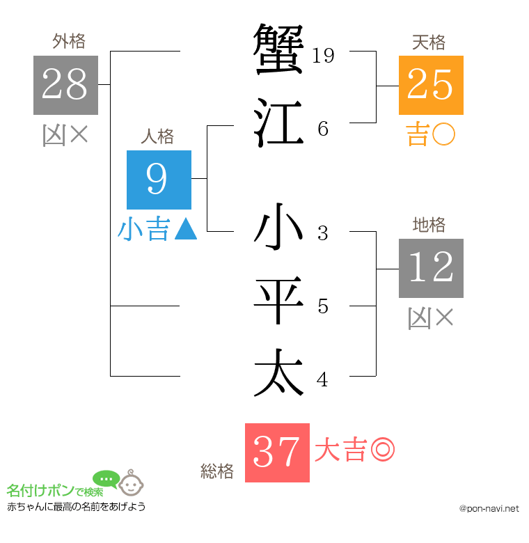 蟹江 小平太さんの姓名判断結果