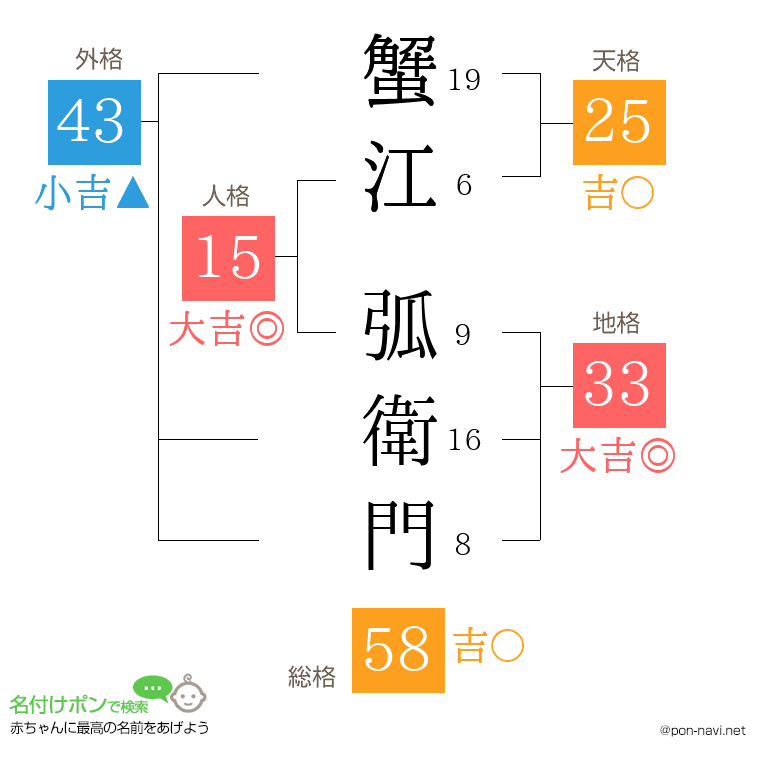 蟹江 弧衛門さんの姓名判断結果