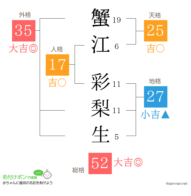蟹江 彩梨生さんの姓名判断結果