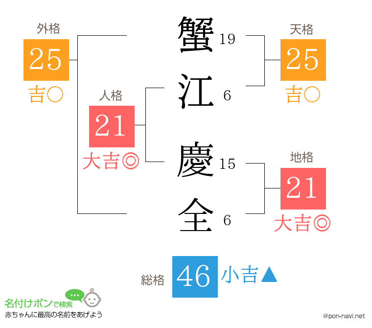 蟹江 慶全さんの姓名判断結果