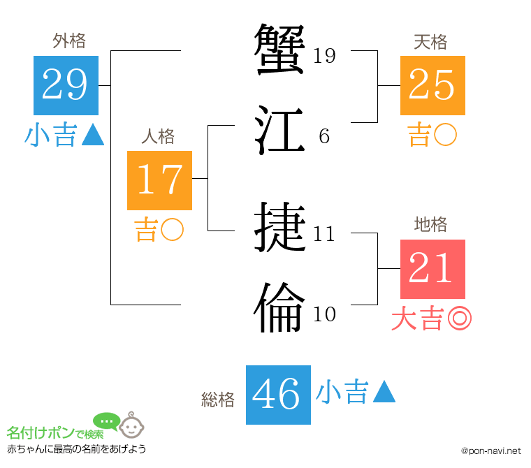 蟹江 捷倫さんの姓名判断結果