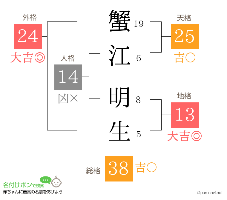 蟹江 明生さんの姓名判断結果