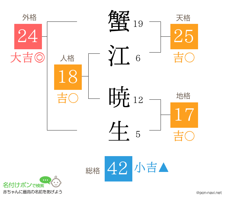 蟹江 暁生さんの姓名判断結果
