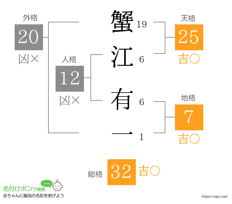 蟹江 有一さんの姓名判断結果