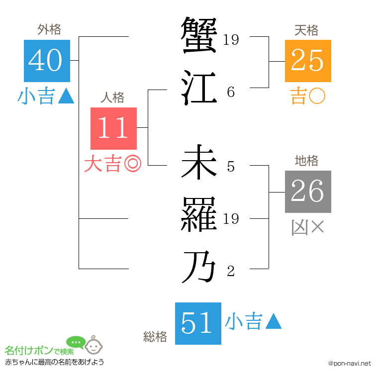 蟹江 未羅乃さんの姓名判断結果